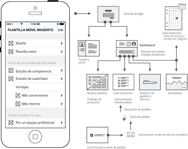 Prototipo magento plantilla