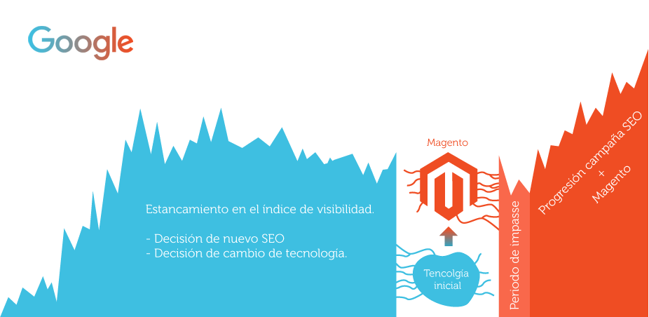 Migración tienda online Magento SEO