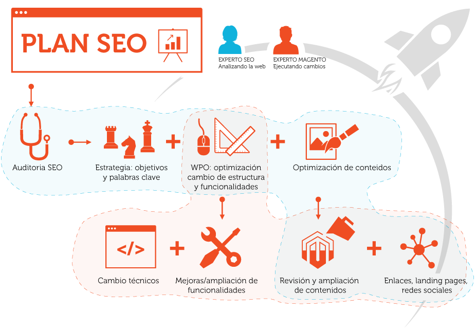 Plan posicionamiento Seo para Magento