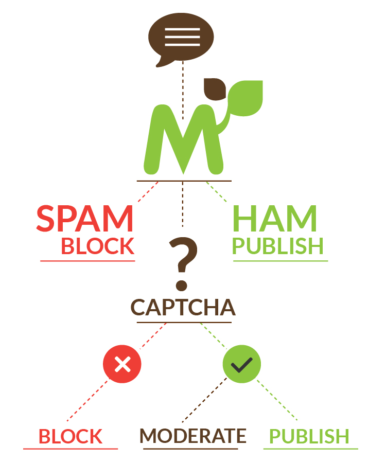 Mollom para Drupal