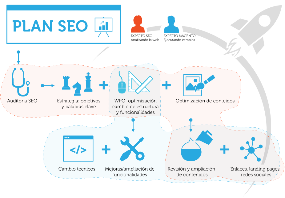 Plan Seo paginas web drupal