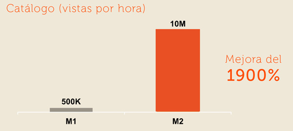 Capacidad catálogo Magento2