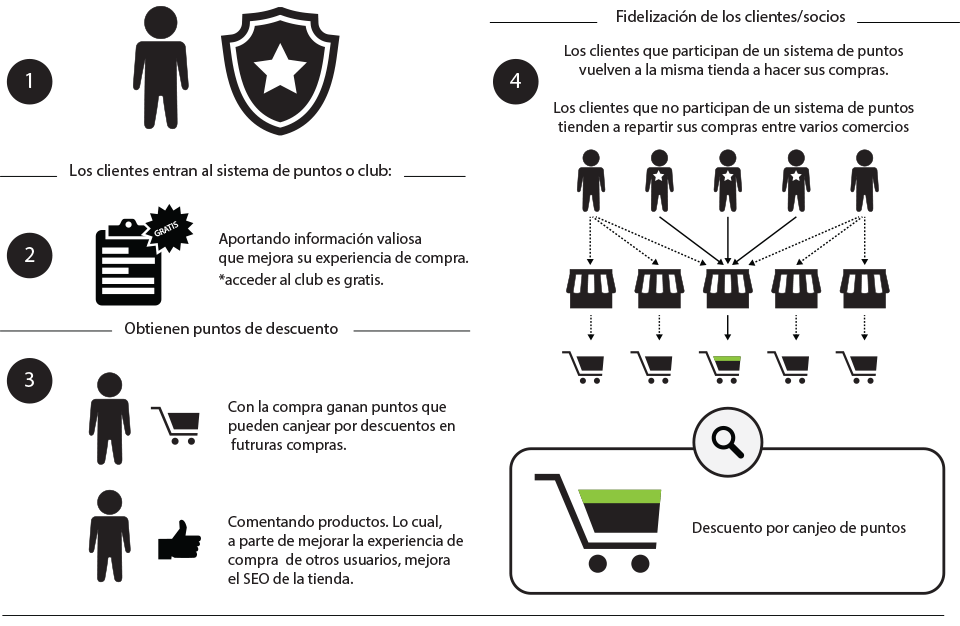 Sistema de puntos de tienda online