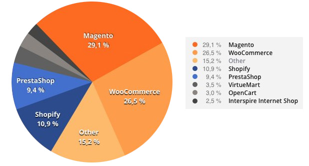 Magento 2 tiendas online magento
